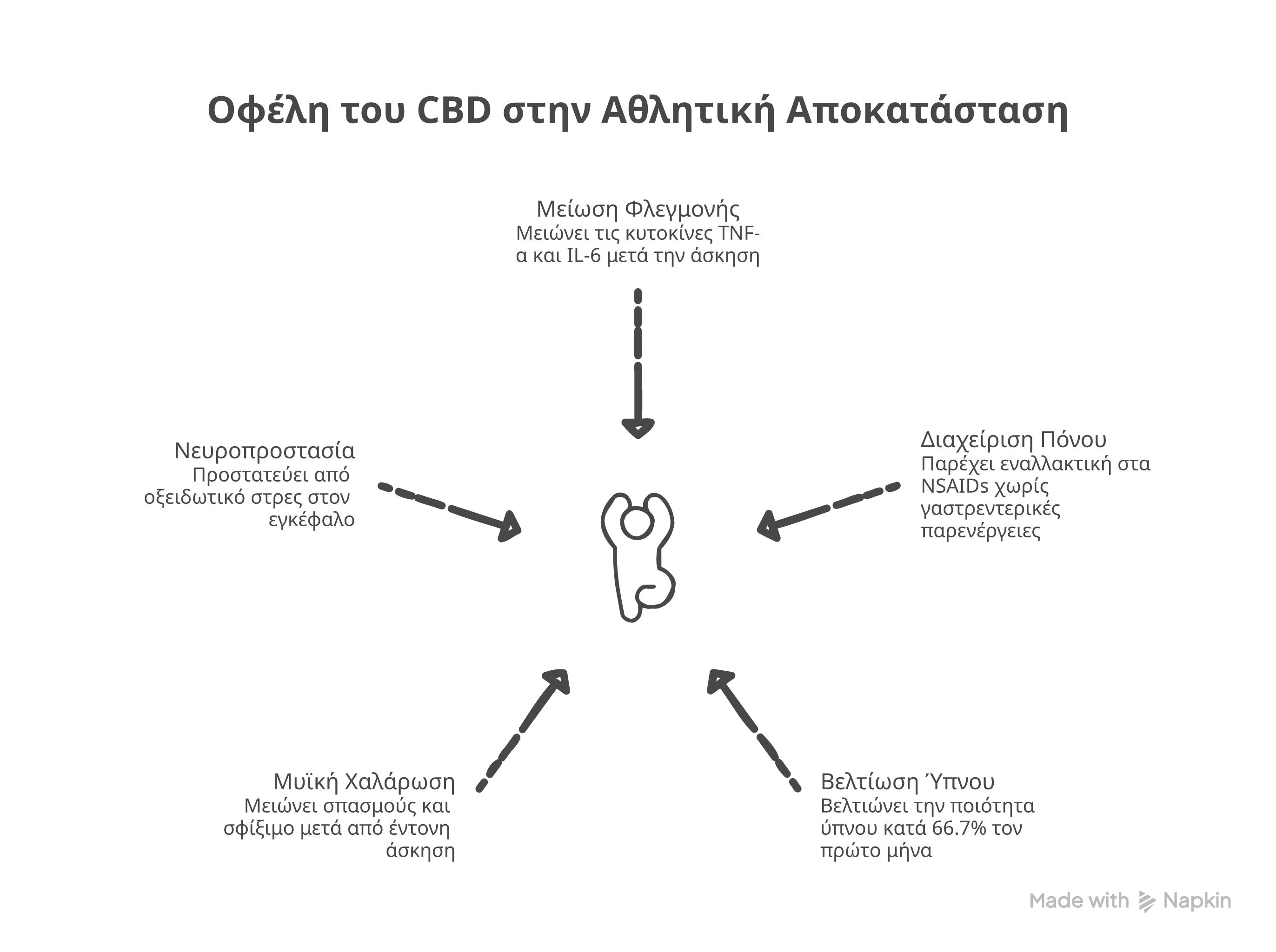 CBD αθλητική αποκατάσταση infographic