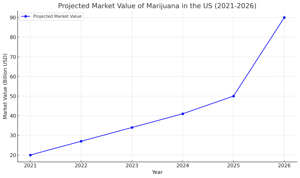 Market Value Of Marijuana In The US