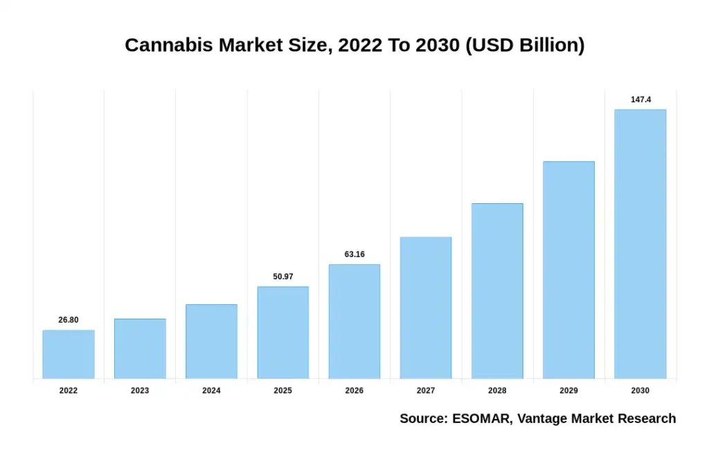Cannabis-Market Growth