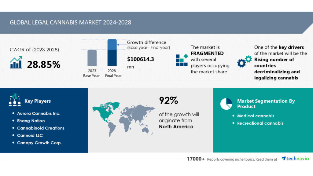 Legal Cannabis Market Scope