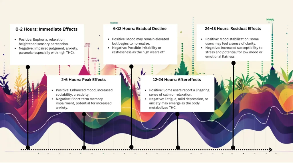 Timeline showing the progression of residual mood changes over 48 hours post-cannabis use