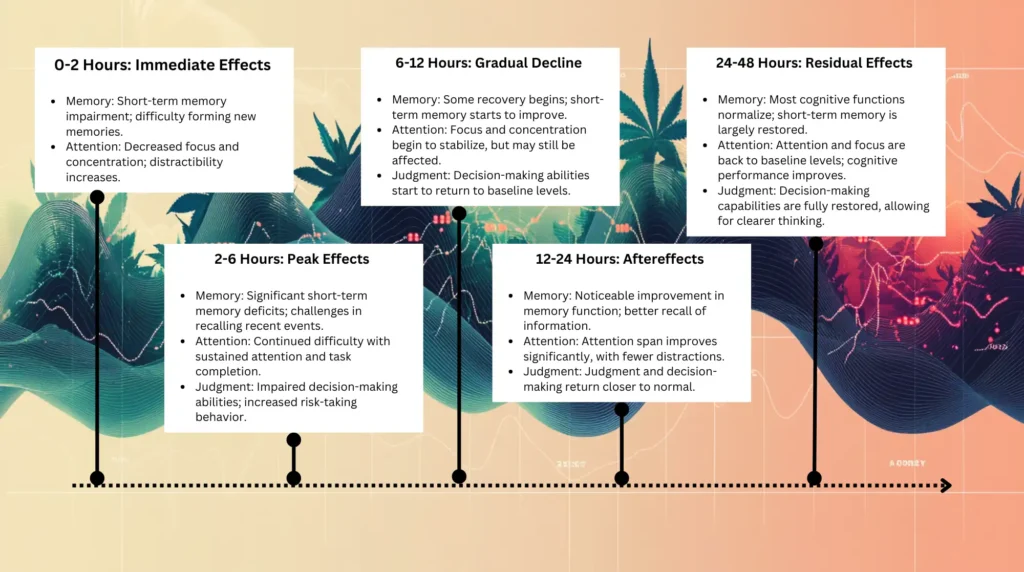 Timeline showing the progression of residual cognitive effects over 48 hours post-cannabis use
