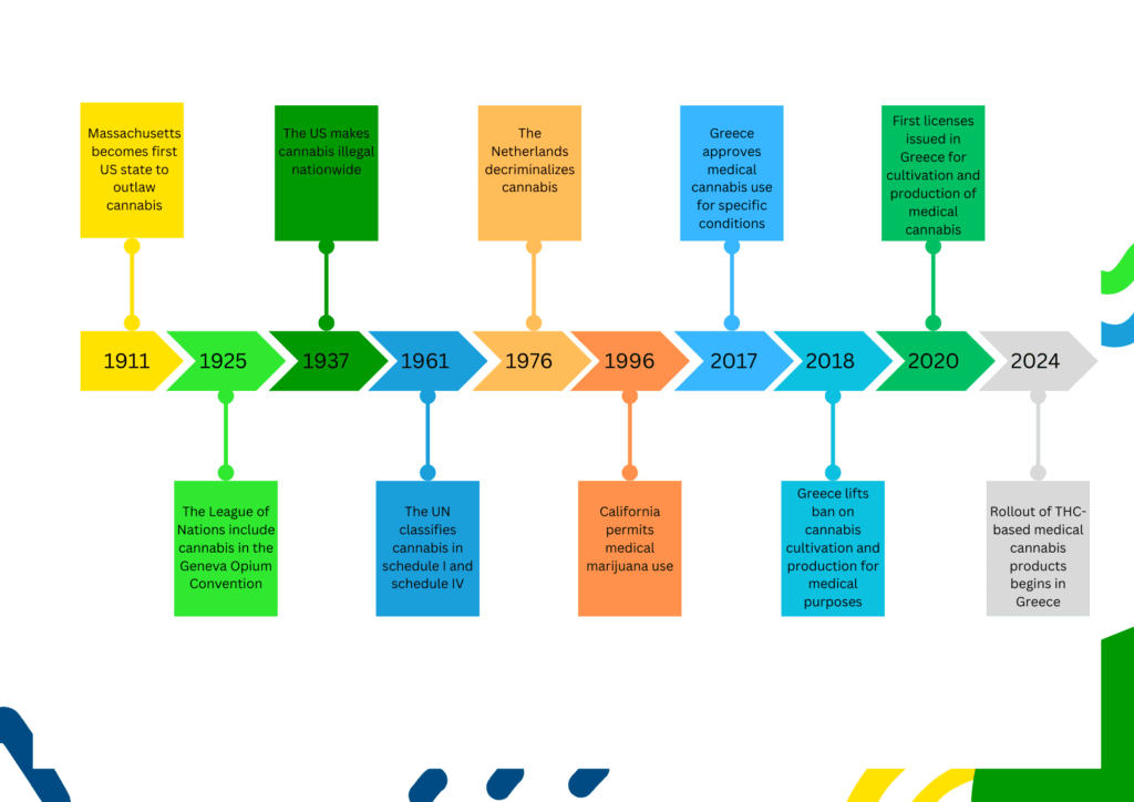 Timeline of Greece's Cannabis Legislation