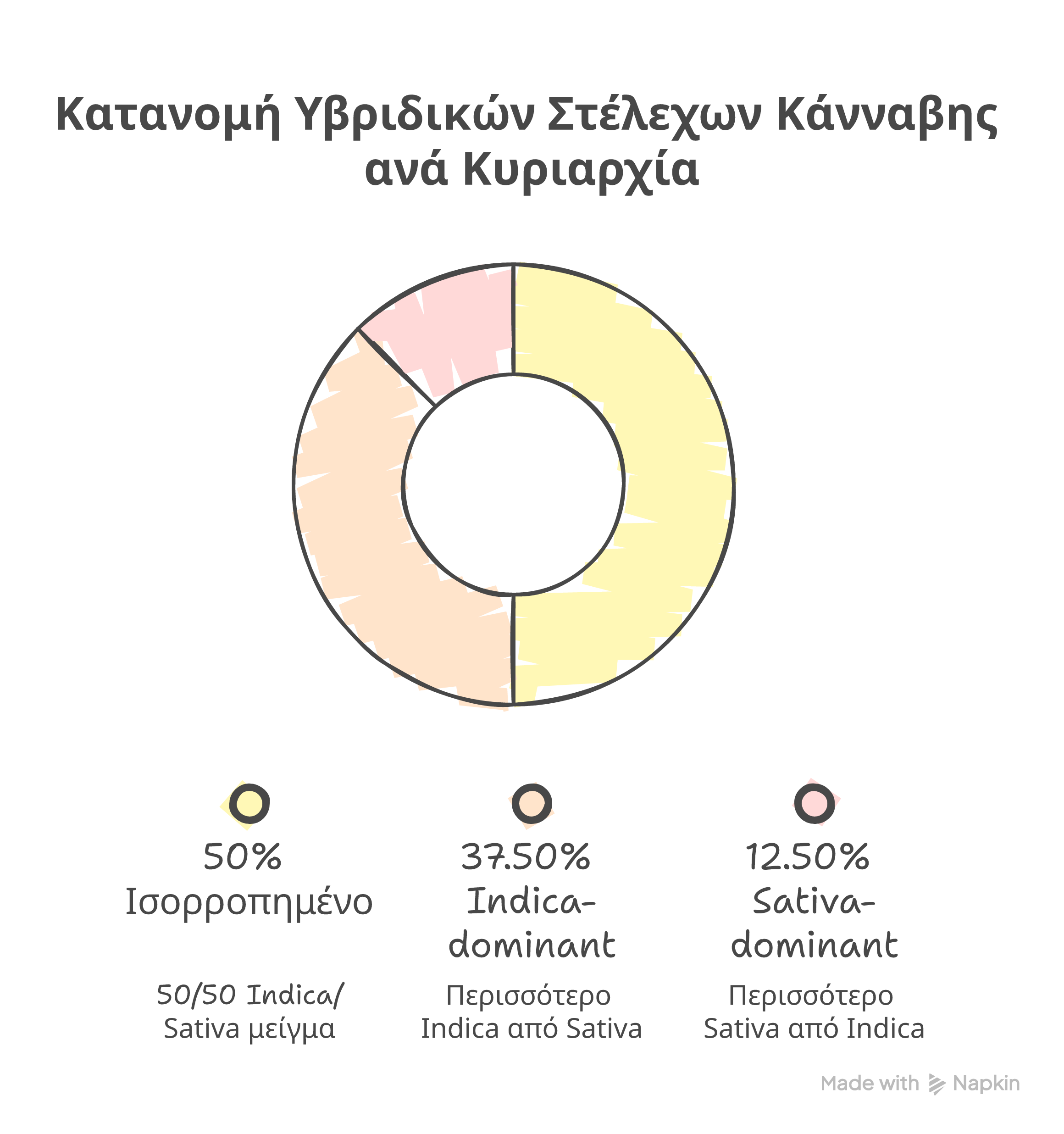 hybrid ποικιλίες κάνναβης infographic