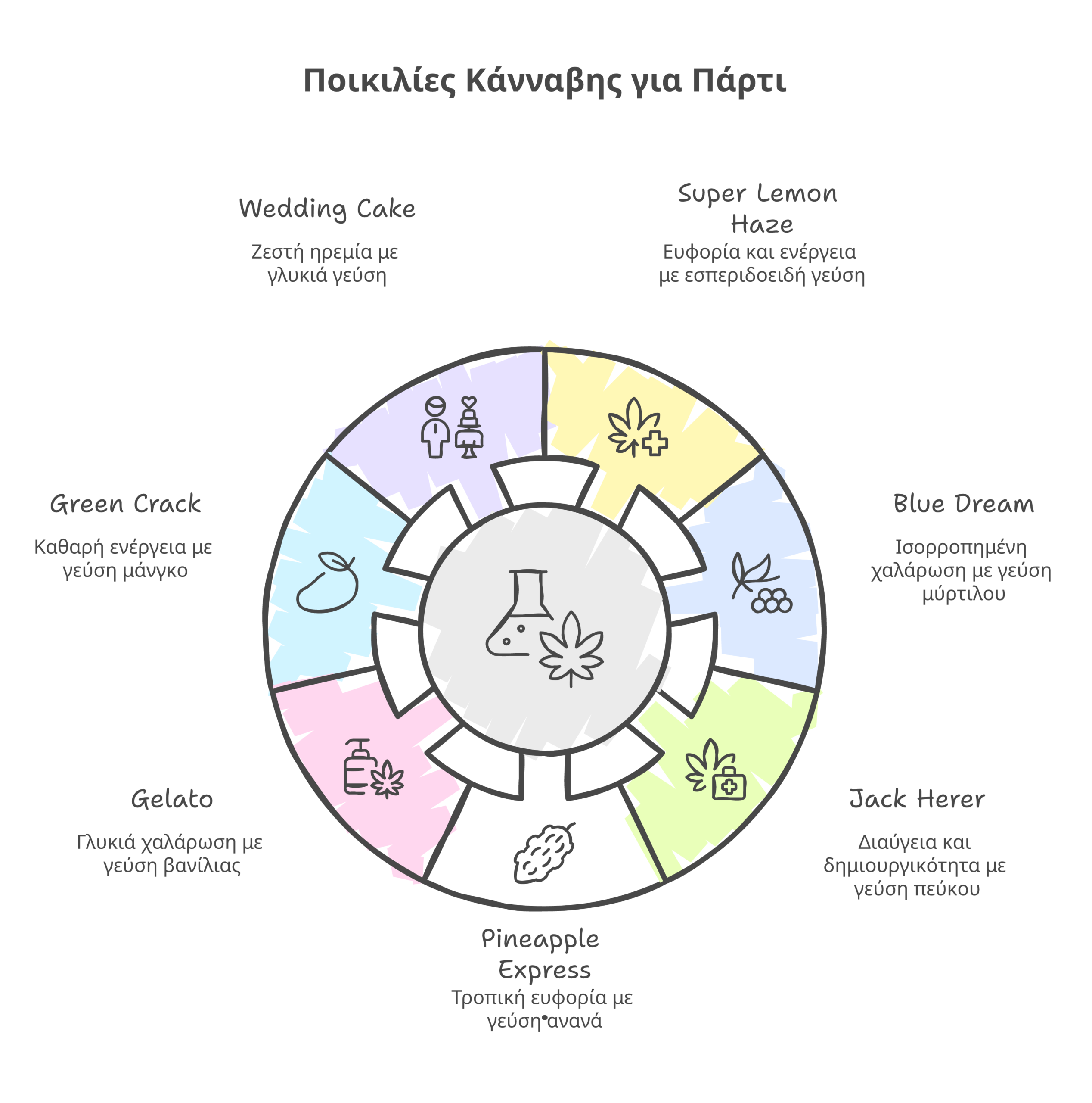 ποικιλίες κάνναβης πάρτι infographic