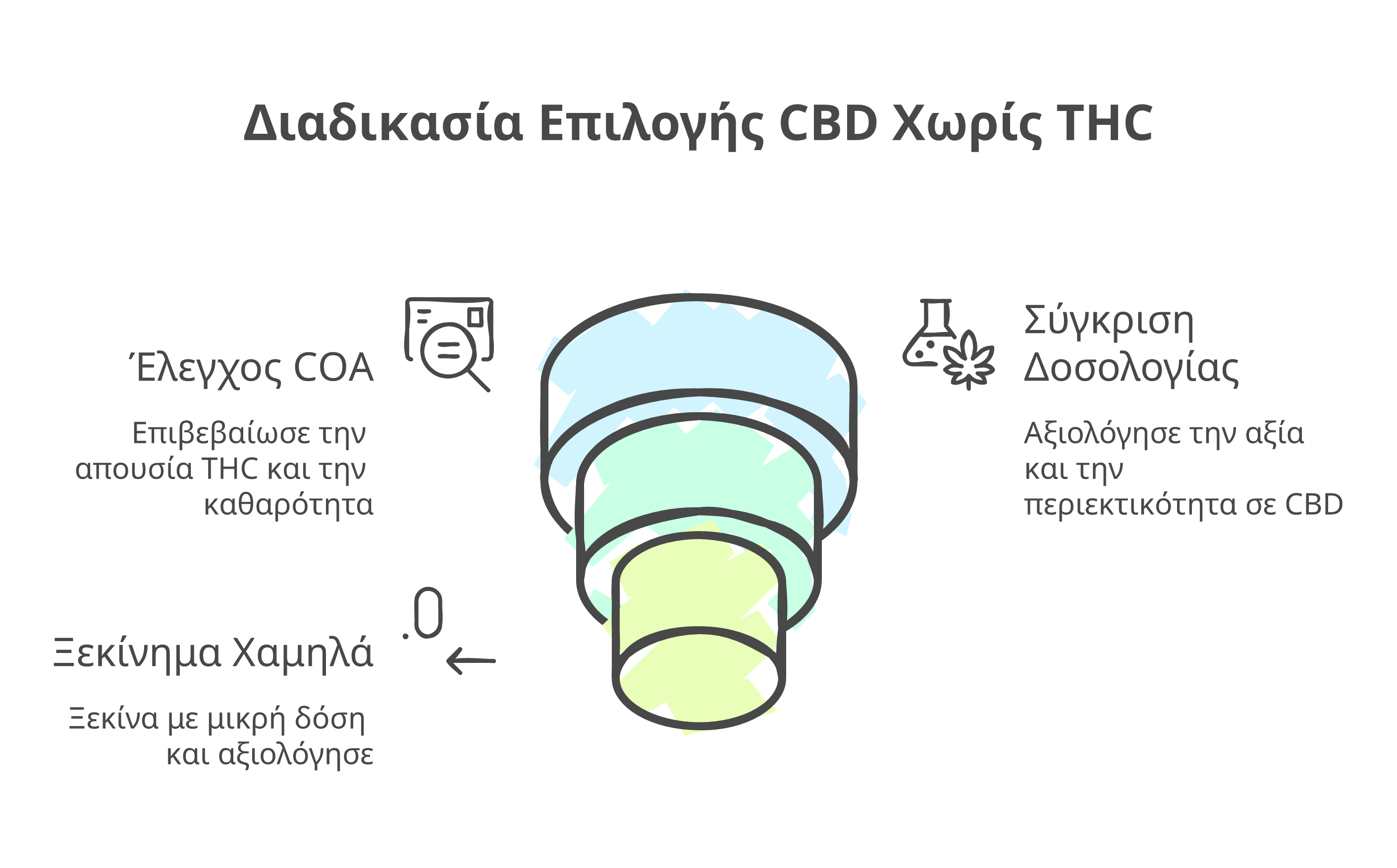 προϊόντα CBD χωρίς THC infographic