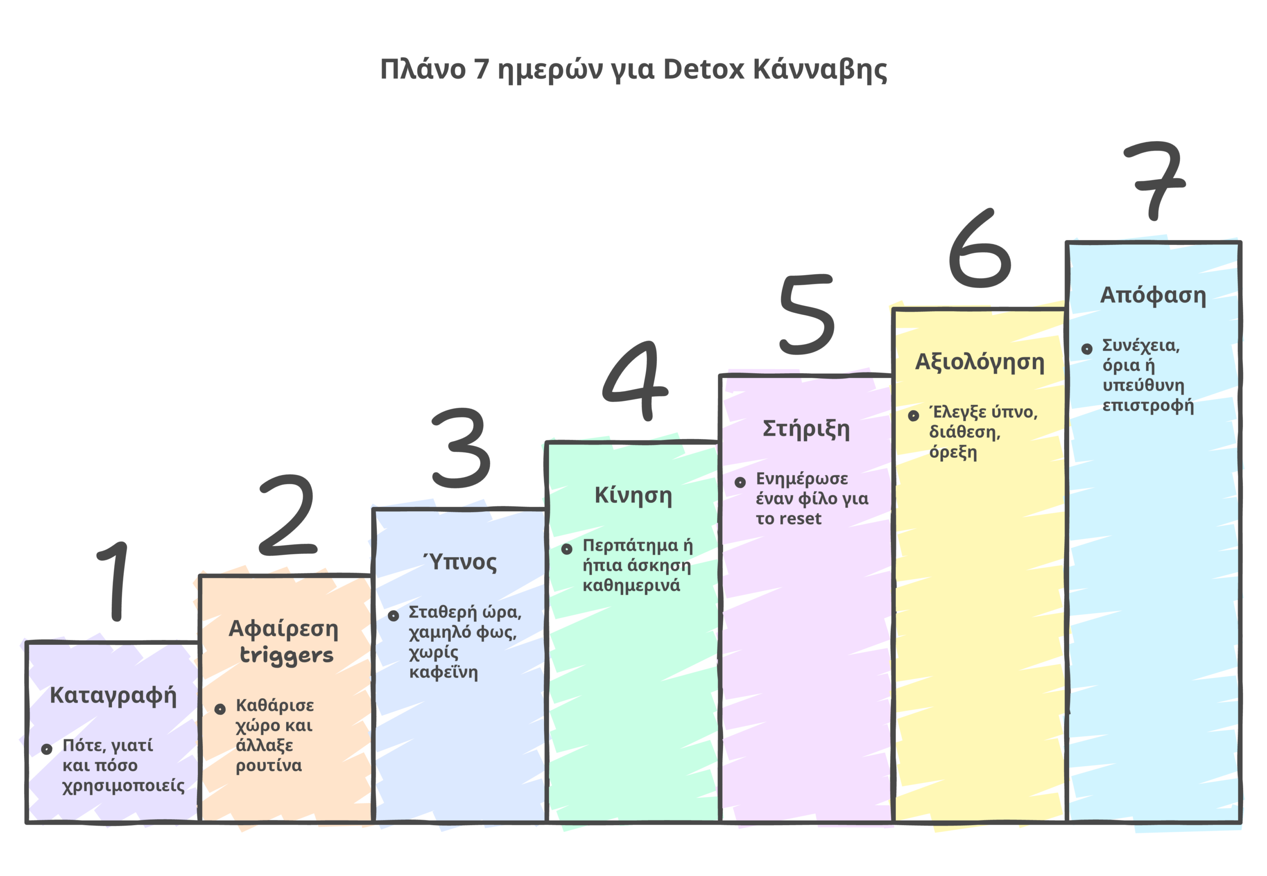 detox κάνναβης infographic