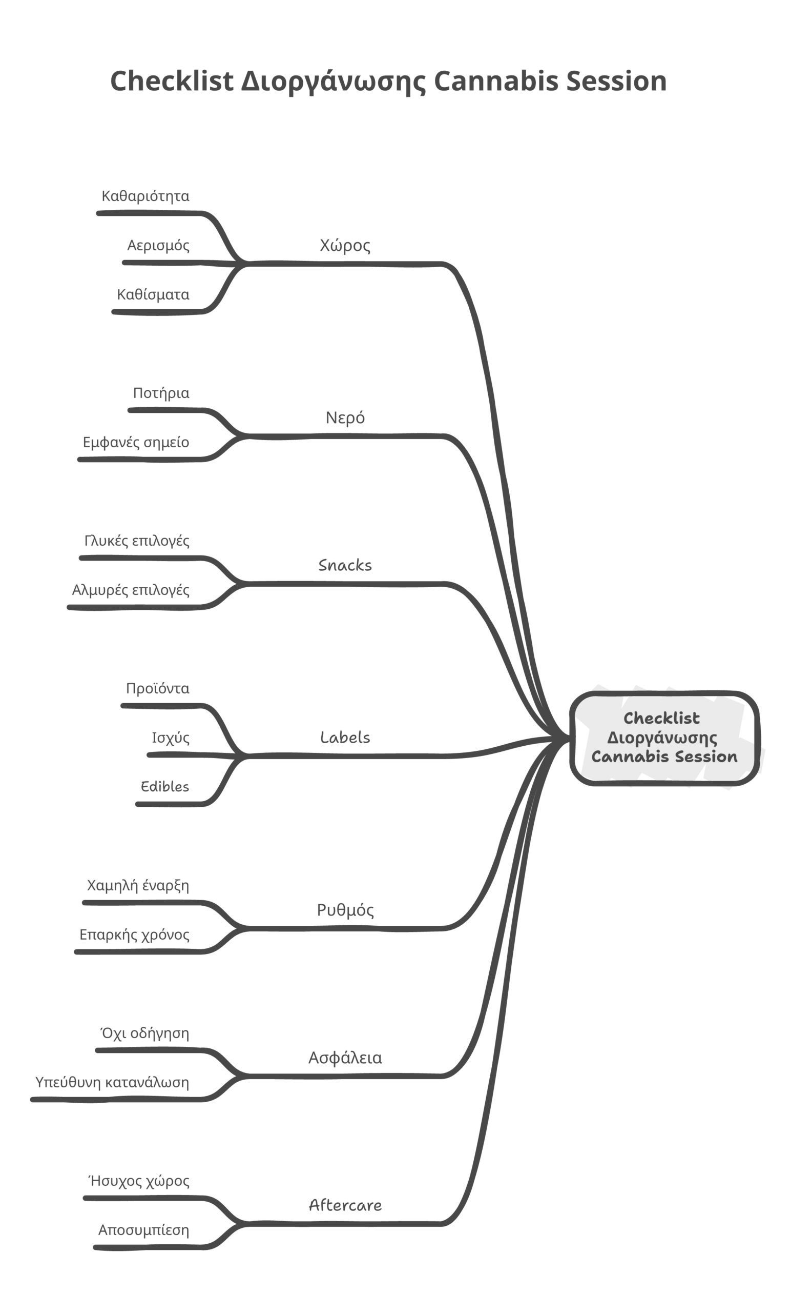 Cannabis Session - Checklist διοργάνωσης infographic