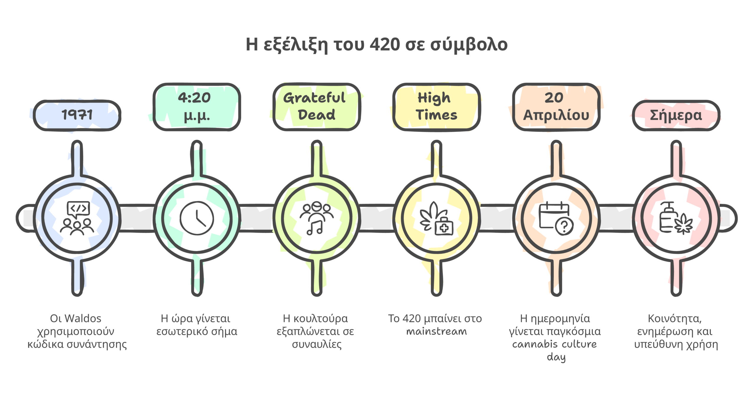 ιστορία 420 infographic