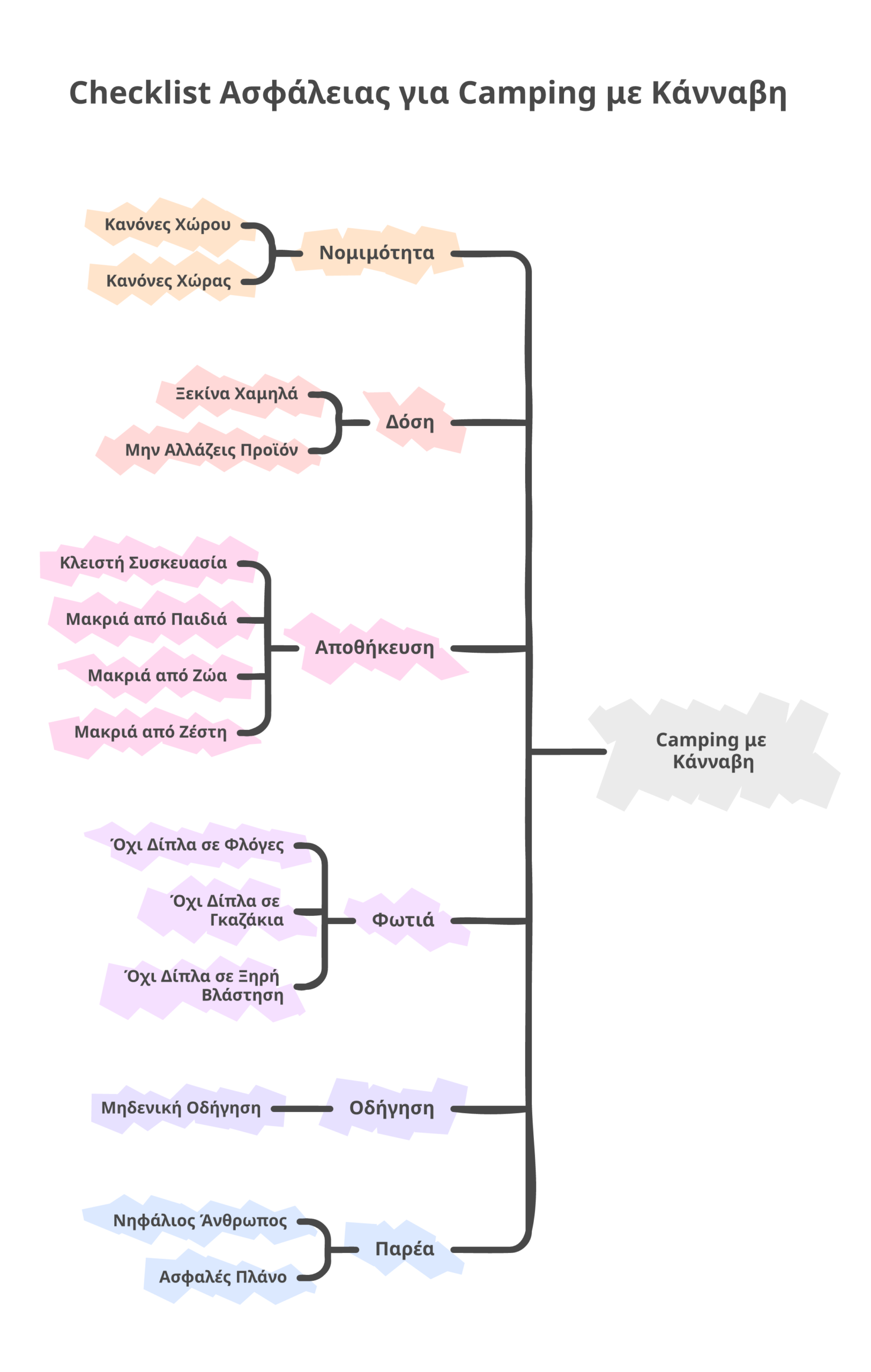 κάνναβη και camping infographic
