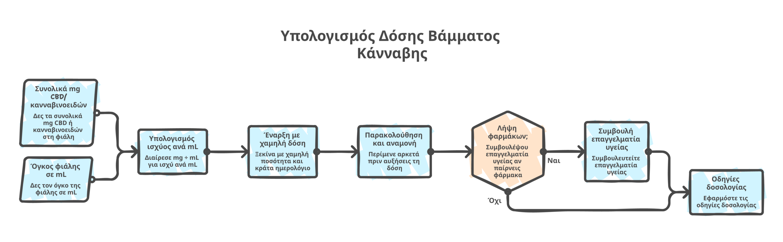 βάμματα κάνναβης infographic