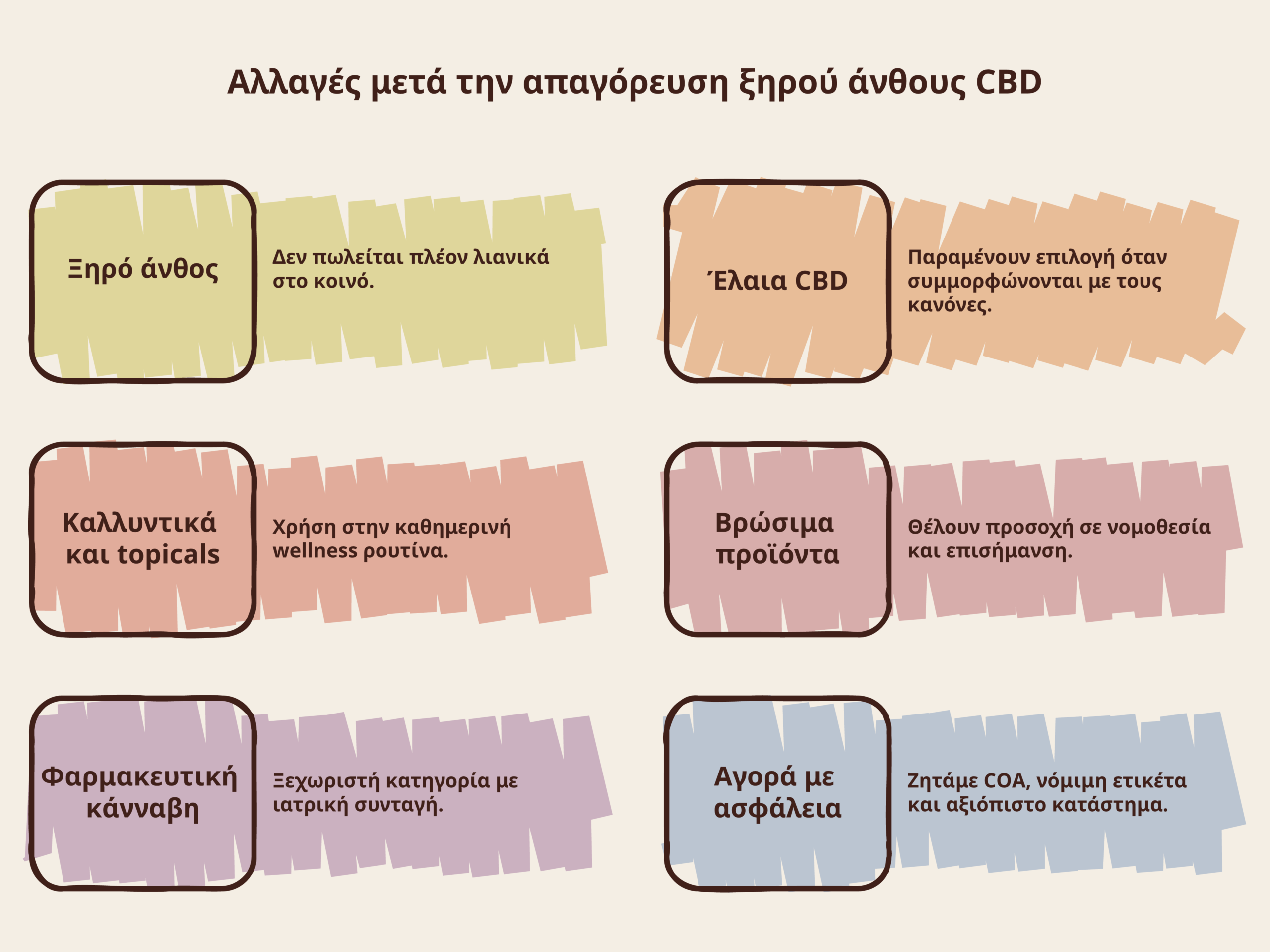 απαγόρευση ανθών CBD infographic