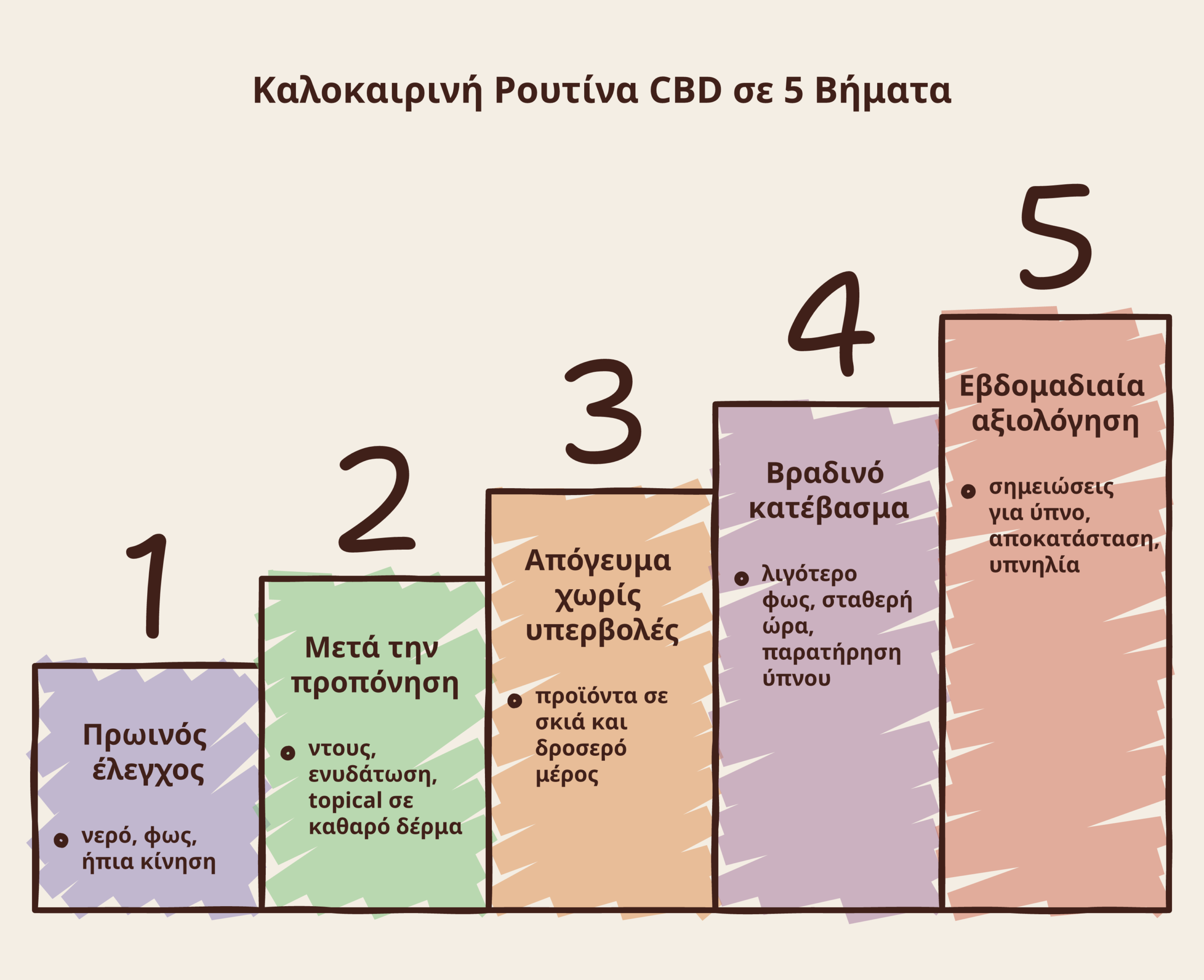 καλοκαιρινή ρουτίνα CBD infographic