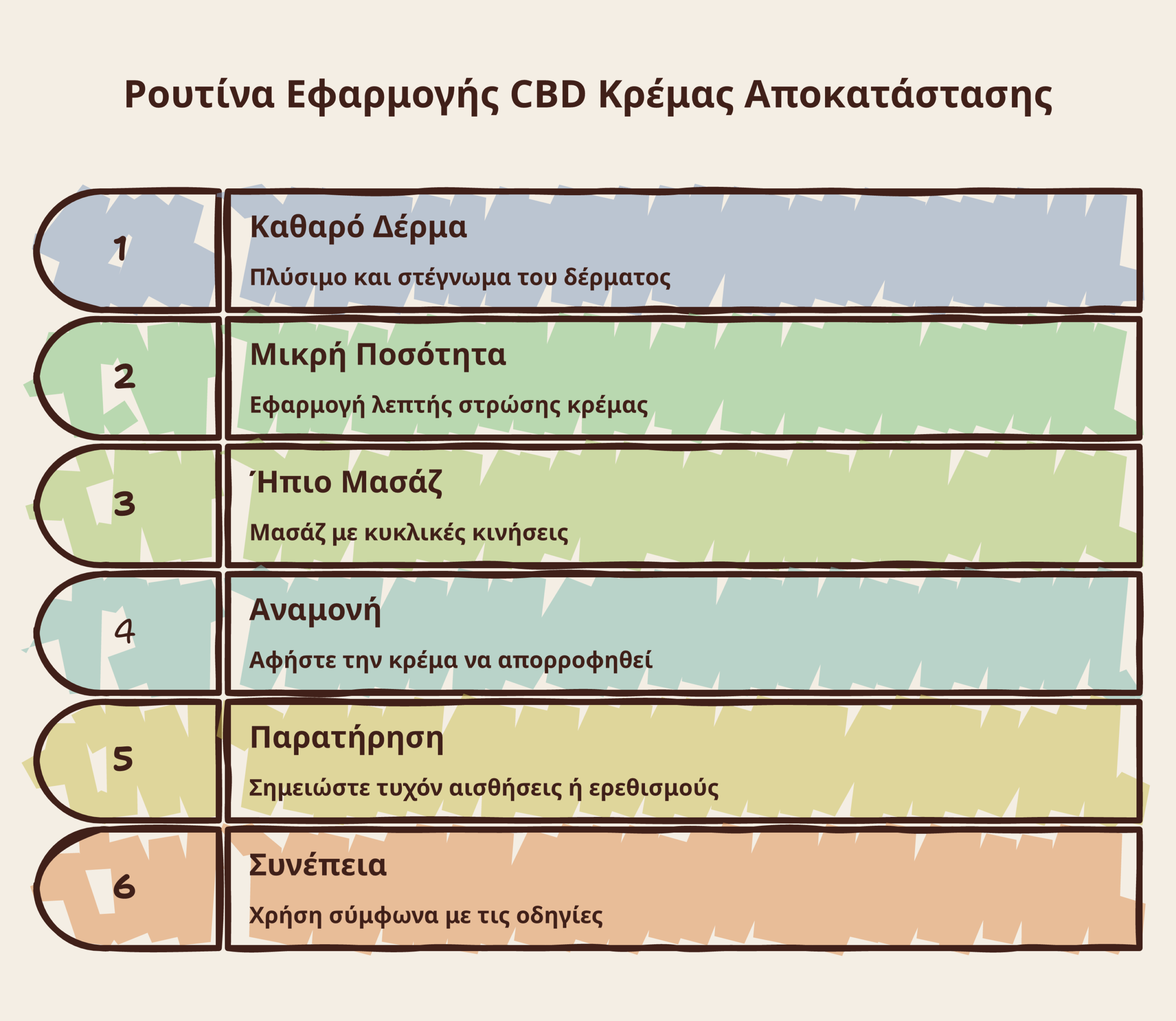 CBD κρέμα αποκατάστασης infographic