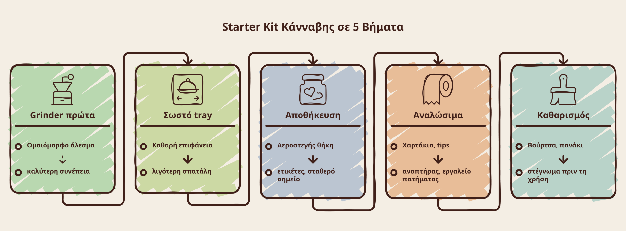 starter kit κάνναβης infographic