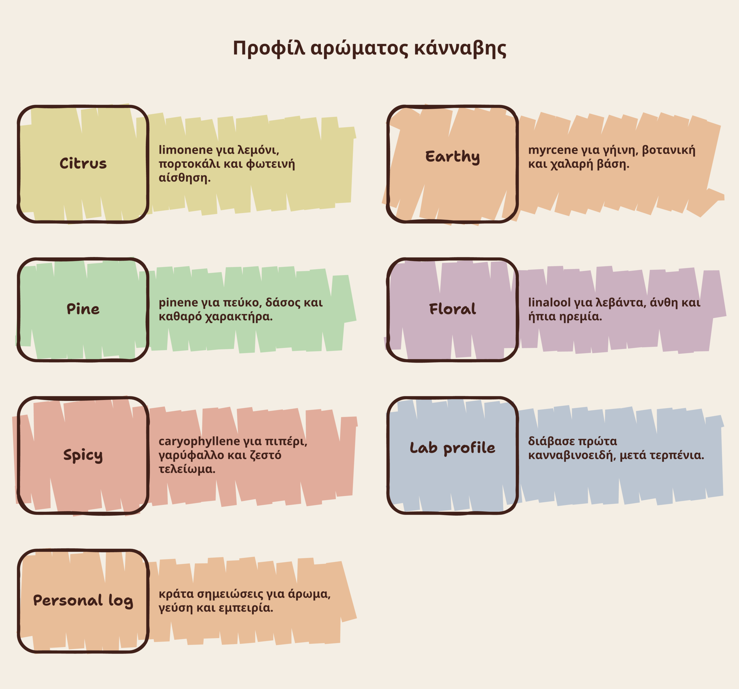 τερπένια κάνναβης infographic