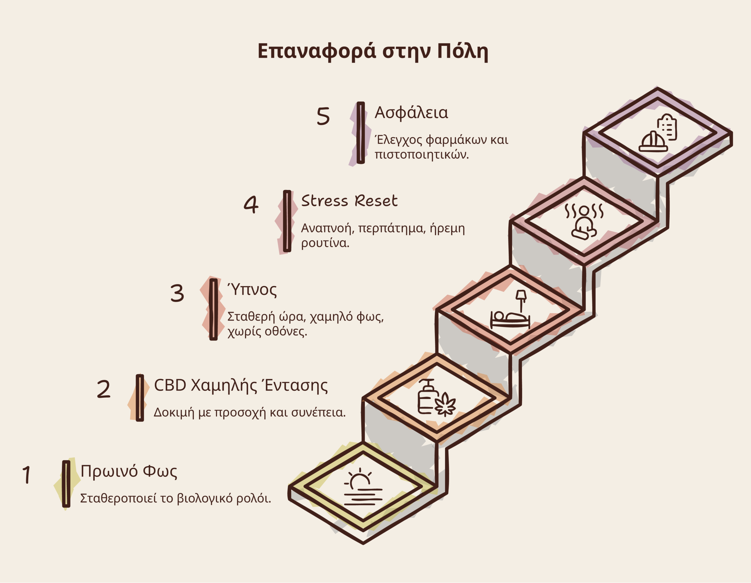 CBD stress ύπνος infographic